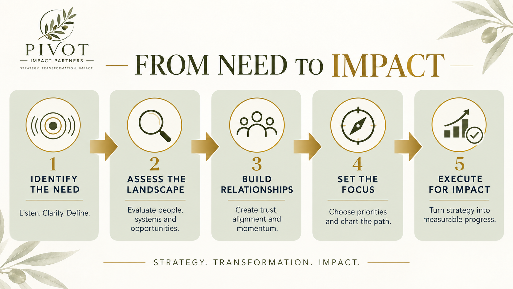 Pivot Impact Partners process: identify the need, assess the landscape, build relationships, set the focus, and execute for impact